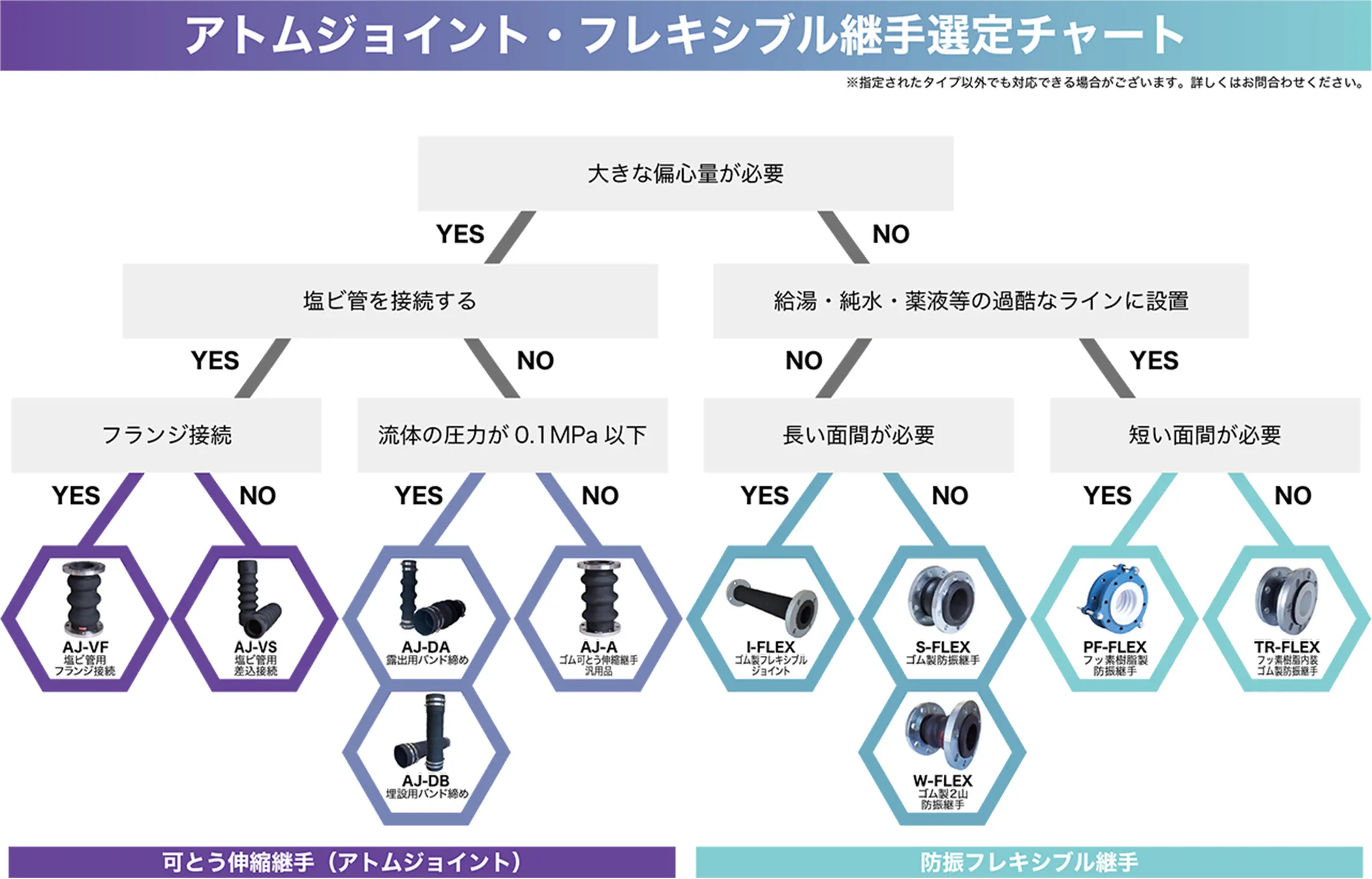アトムジョイント・フレキシブル継手：選定チャート図