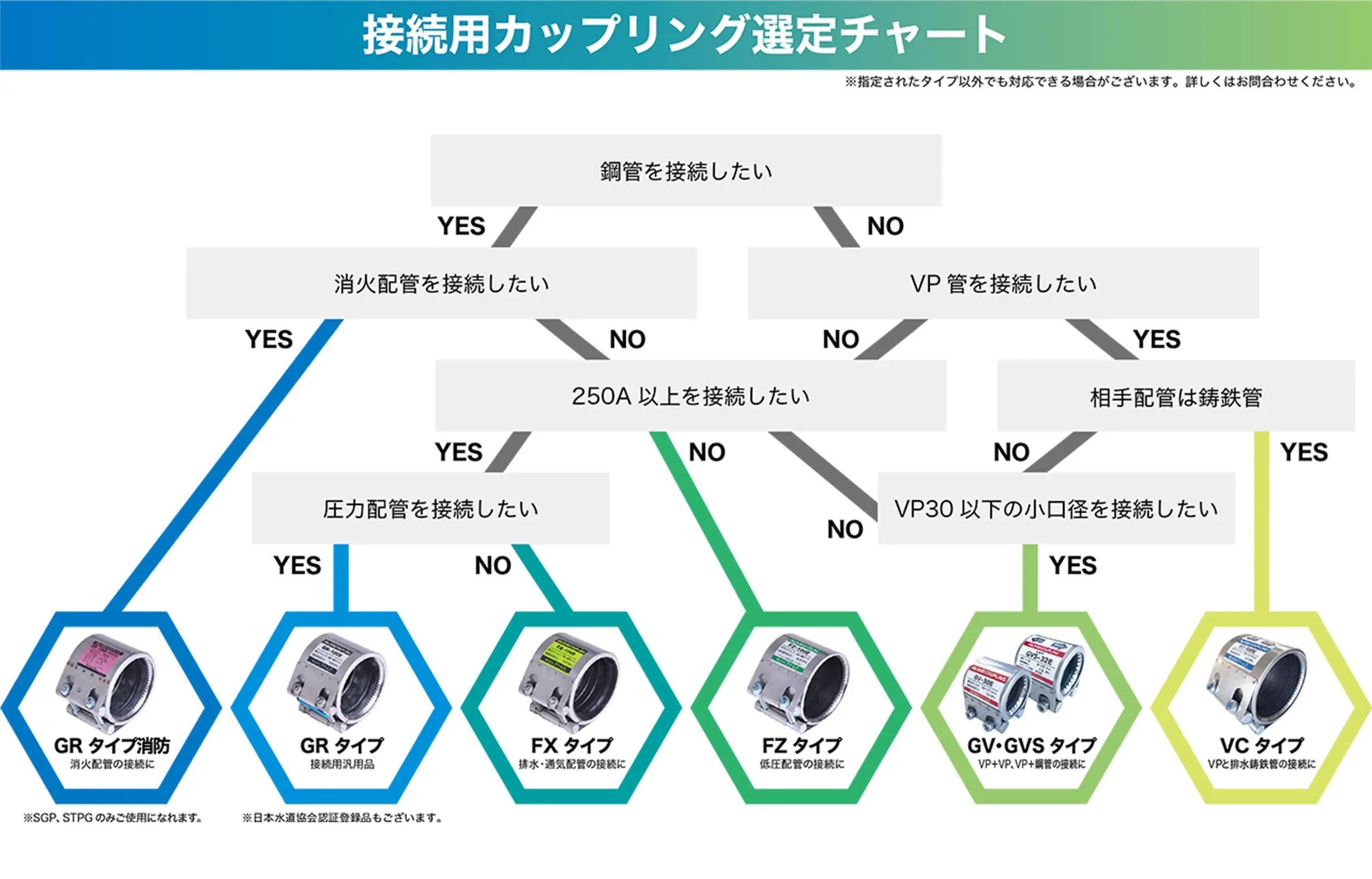 カップリング (接続用)：選定チャート図