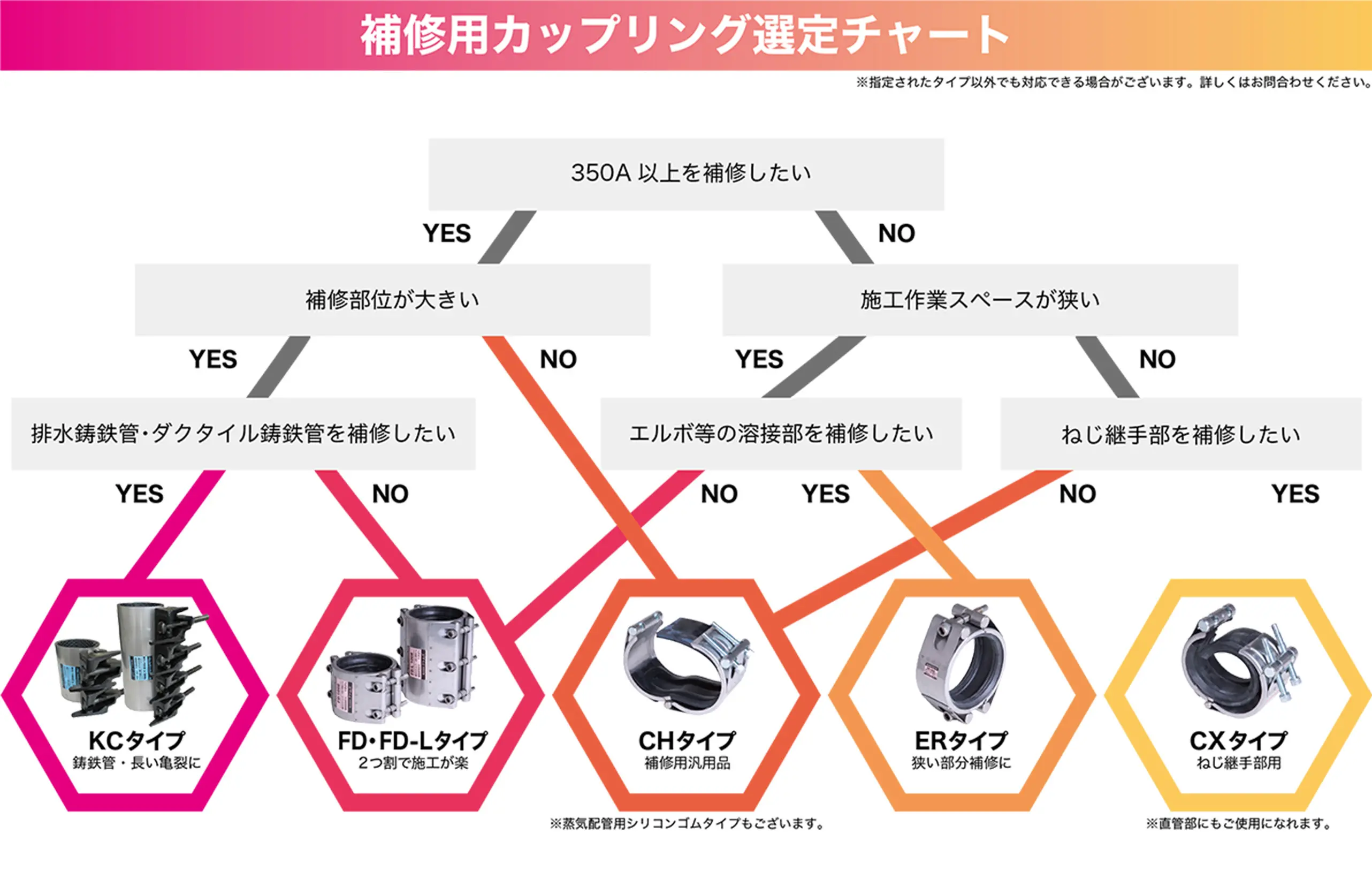 カップリング (補修用)：選定チャート図